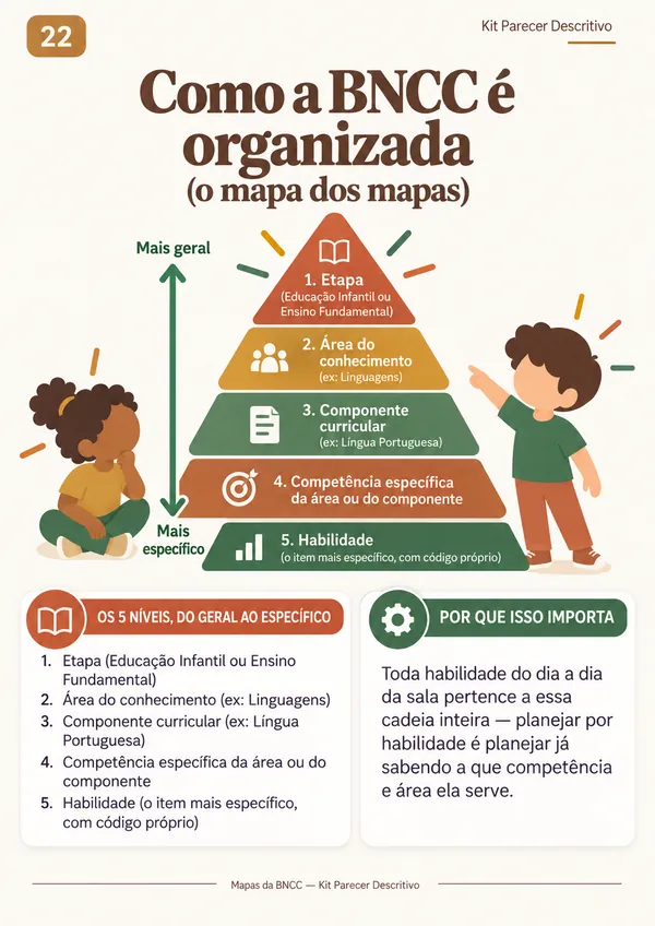 Mapa 22: Como a BNCC é organizada (o mapa dos mapas)
