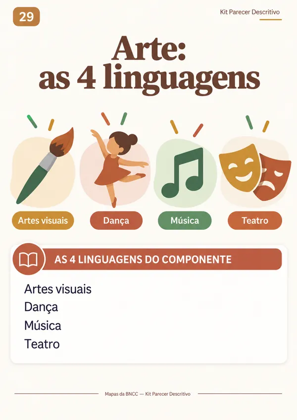 Mapa 29: Arte — as 4 linguagens